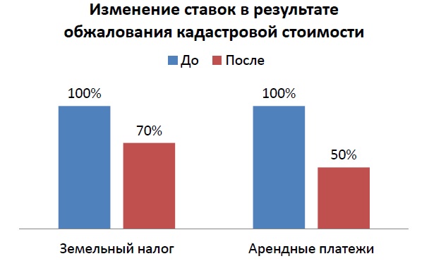 Изменение ставок в результате обжалования кадастровой стоимости