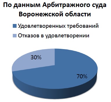 Статистика арбитражного суда Воронежской области